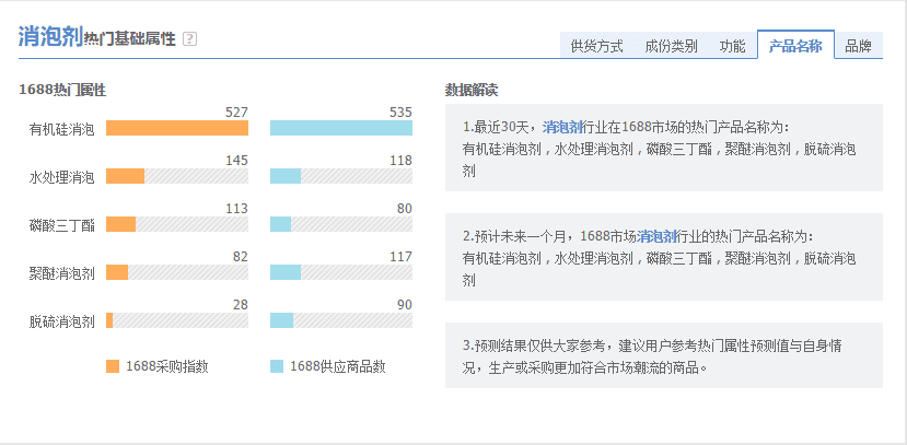 阿里指數近30天熱銷商品