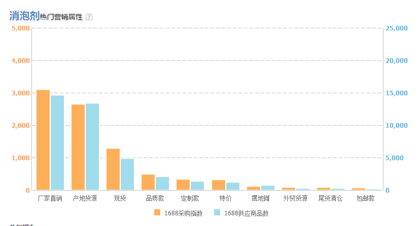 圖為阿里指數熱門營銷屬性